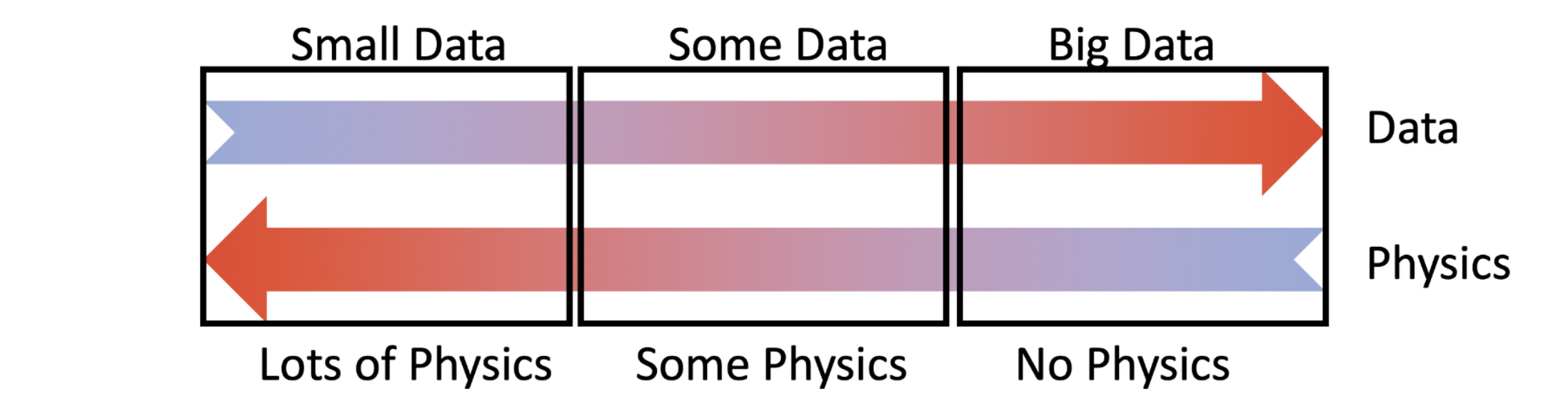 Data and physics scenarios